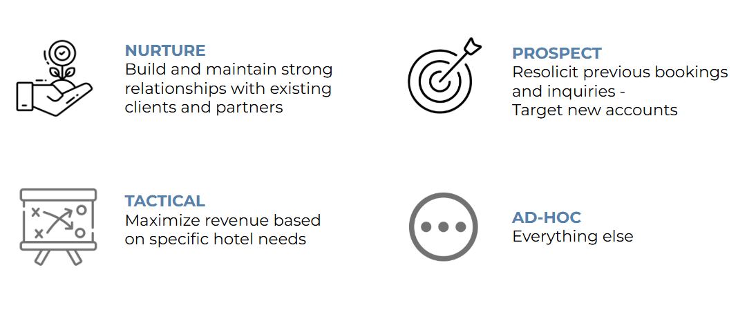 Hotel Sales Activities