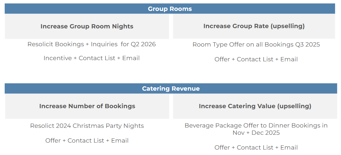 Goal Setting Hotel Sales Strategies